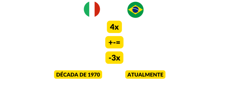 Itália: 50 milhões de habitantes, 20 mil indústrias e 52 bilhões de dólares de faturamento. Brasil: 203 milhões de habitantes, 19 mil indústrias e 16 bilhões de dólares. O crescimento italiano veio do movimento educacional a partir da década de 1970.